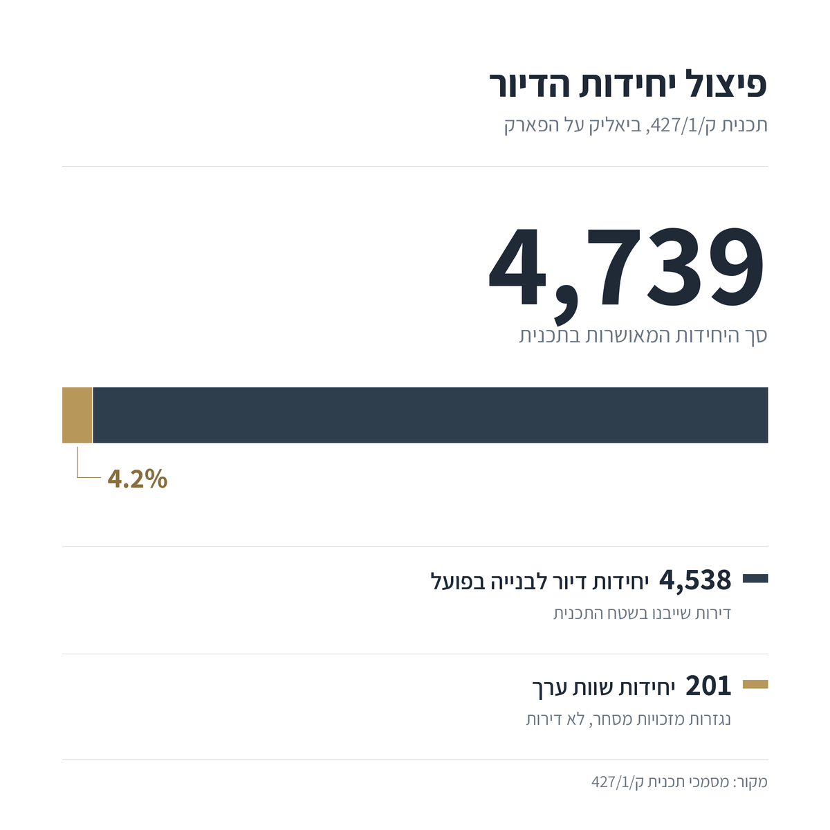 דיאגרמה של פיצול 4,739 יחידות דיור בתכנית ק/427/1: 4,538 יחידות דיור בפועל ו-201 יחידות שוות ערך המיוחסות לזכויות מסחר